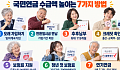 [국민연금 노후설계⑭] 국민연금 수급액 높이는 7가지 방법