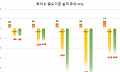 손정의 투자한 뤼이드, 작년 매출 27억 늘고 수백억 적자 지속