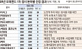 모태펀드, 9000억 규모 벤처펀드 최종 선정…상반기 내 결성 추진