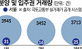 분양권 거래량 전국서 반등…마피 단지도 웃돈 반전ㆍ입주장에도 몸값 ‘쑥’