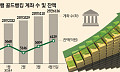 중동 사태에 안전자산 선호..‘금'에 뭉칫돈 몰린다