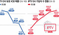 '쇠락의 늪' IPTV, AI 초개인화 내세우지만 수익 모델은 부재