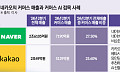 [단독] AI가 나에게 맞는 와인 알려준다…카카오, 선물하기에 'AI 덧입히기'