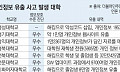 [단독] 학생 수만명 개인정보 유출됐는데…정부 대학 정보보호 평가 합격점?