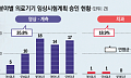 대세는 디지털헬스, 5년 임상 승인 증가율 68%