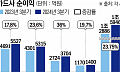 카드업계, 대출 장사로 3분기 '호황'…실적 복병도 '카드론'