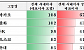 임기만료 앞둔 4대 그룹 대표이사 99명… 연말 인사 폭풍 몰아치나