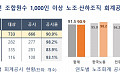 올해 노조 회계 공시율 90.9%...민주노총 금속노조 '공시 거부'