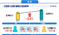 임금도 '불황형 흑자'…명목임금 정체에도 물가 둔화에 실질임금 증가 흐름