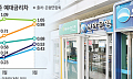 [종합]정부가 벌린 예대금리차…한 달 만에 0.73%p↑