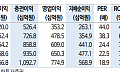 &quot;카카오뱅크, 글로벌 비즈니스 확장 중…밸류업 공시가 주가 변곡점&quot;