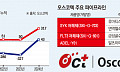 오스코텍, 기술료 한방에 ‘흑자전환’…실적개선‧연구개발 자금 마련