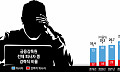 [단독] “화들짝” 놀라 1년 미만 경력도 ‘퇴사 러시’…금감원, 인력 수혈 안 통한다