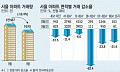 잘 나가던 서울 대형 아파트 대출 규제에 급제동?……집값·거래량 ‘뚝뚝’