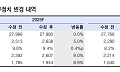 한투證 "KT, 2Q 깜짝 실적…목표가 6만9000원으로 상향"