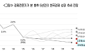 복합위기에 출범한 새정부⋯전문가들 “정책 노력에 따라 성장 반등 가능”