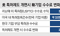 트럼프가 또… 韓기업, 최대 10배 '특허 수수료 폭탄' 던질 판 [트럼프式 특허제도 개편]