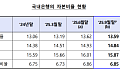 국내은행 자본비율 전분기 대비 하락…환율 영향에 RWA 증가