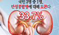 “성인 3명 중 1명, 만성콩팥병 위험성 잘 모른다”