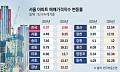 서울 연간 아파트값 상승률 19년 만에 최고치⋯공급대책은 ‘함흥차사’
