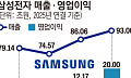 삼성, ‘韓 사상 첫’ 분기 매출 90조·영업익 20조 돌파