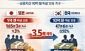 韓, 금융자산 10억 원 이상 부자 日 대비 약 3.5배 적어