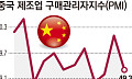 중국 경기, 새해부터 빨간불…1월 제조업·서비스업 동반 위축