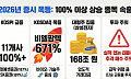올해 코스피 100% 이상 상승 종목 11개...코스닥선 670% '폭등' 종목도