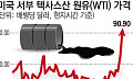 국제유가, 100달러 시대 임박…미국, 원유 공급 확대 총력전 [오일쇼크의 전조]