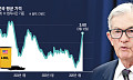 전쟁 쇼크에 ‘통화정책’ 대혼란...연준·ECB·일본은행까지 금리 경로 흔들