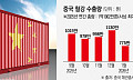 中 철강 수출 꺾였다…국내 철강업계 ‘숨 고르기’