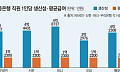 4대 은행, 직원 1인당 생산성 4.2억원…연봉 3배 넘었다