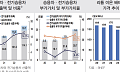 국내 전기차산업, 부가가치 '뚝'⋯한은 "이차전지 소재 국산화ㆍ수출 다각화 필요"