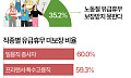직장인 10명 중 3명 "노동절에 쉬면 무급" [데이터클립]