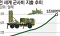 세계 군사비 11년 연속 증가해 사상 최대…복지 축소에 시민 반발 커져