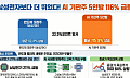삼전·하이닉스보다 더 뛰었다…AI 서버 탄 기판주 5인방 평균 116% '급등'