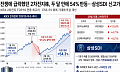 전쟁에 급락했던 2차전지株, 두 달 만에 54% 반등…삼성SDI 신고가