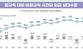 정규직-비정규직 임금 격차, 11년 만에 최대