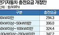 기후부 전기차 로밍요금 5단계 세분화…완속충전 324.4→294.3원