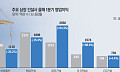 원가 부담 낮춘 건설사⋯2분기 ‘중동 리스크’ 변수 여전