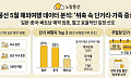 고환율·유류할증료 부담에...5월 해외여행, 日·中·베트남 단거리 ‘쏠림 현상’
