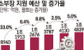 경제 안보 외치더니…소부장 예산 증가폭 6분의 1로 추락 [기술 속국 탈출기①]