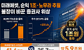 미래에셋, 순익 1조 시대 열고 롤모델 노무라도 추월…불장이 바꾼 증권사 위상