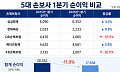 5대 손보사 1분기 순이익 1.8조⋯車보험 손해율이 발목
