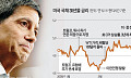 채권 자경단 나섰나⋯미 30년물 국채 금리, 5.2% ‘19년래 최고’