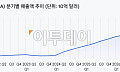 글로벌 시총 1위 엔비디아 또 매출 신기록⋯전년比 85%↑