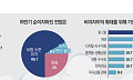 67% "이자이익 정체 돌파구는 투자은행·기업금융" [은행장 하반기 경영전략]