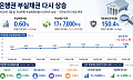 은행 부실채권비율 0.60%…중기·개인사업자 대출 ‘경고등’