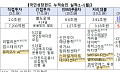 국민성장펀드, 퓨리오사AI 등 5곳 추가 지원…AI·바이오 투자 속도