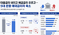 대출금리 내리고 예금은 오르고…5대 은행, 예대금리차 0.12%p 축소 [종합]
